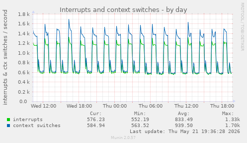 Interrupts and context switches