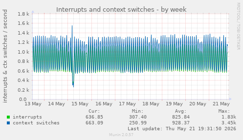 Interrupts and context switches