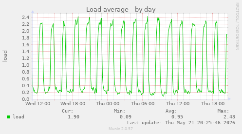 Load average