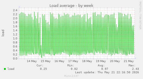 Load average