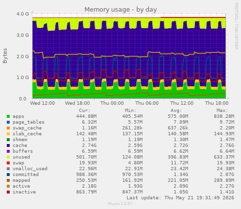 Memory usage