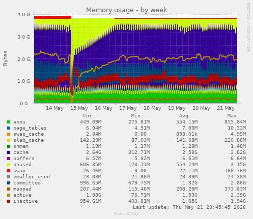 Memory usage