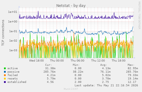 Netstat
