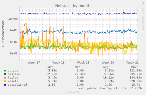 Netstat
