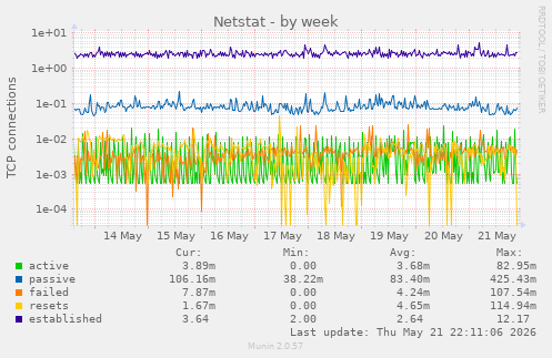 Netstat
