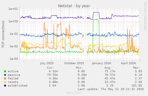 Netstat