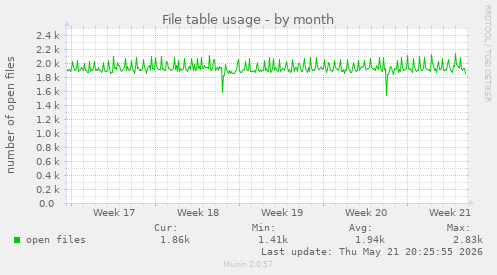 File table usage