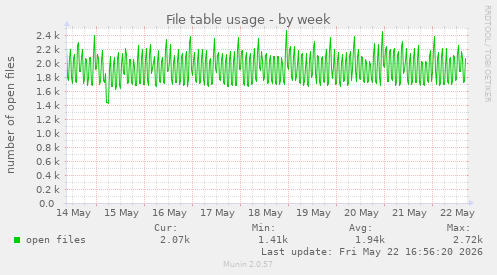 File table usage