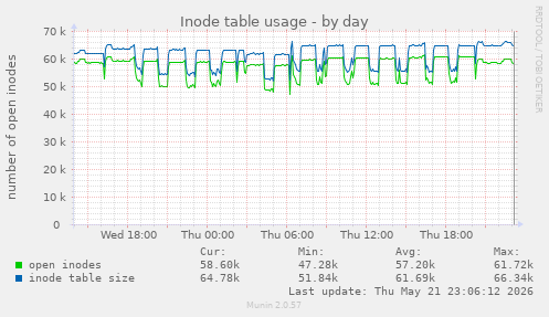 Inode table usage