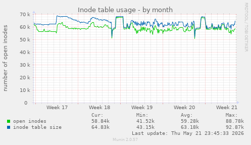 monthly graph