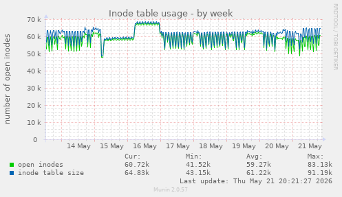 Inode table usage
