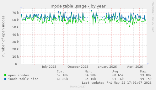 Inode table usage