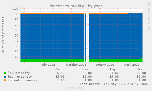 Processes priority