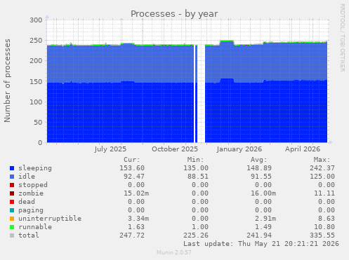 Processes