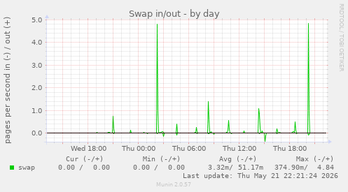 Swap in/out