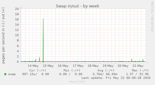 Swap in/out