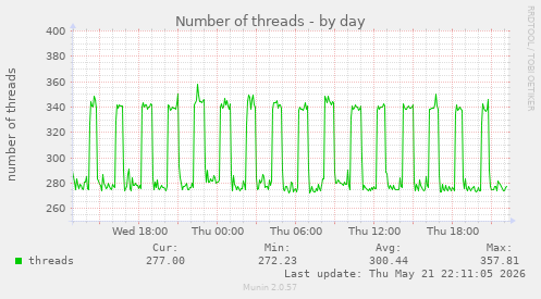 Number of threads