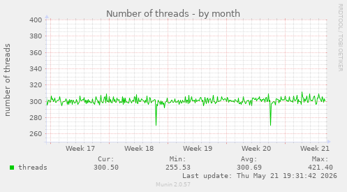 Number of threads
