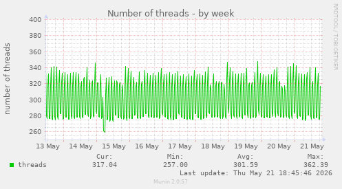 Number of threads