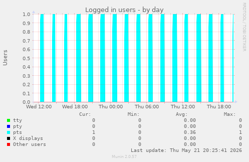 Logged in users