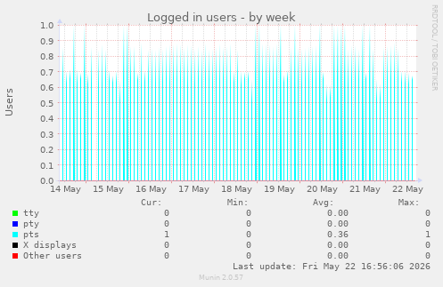 Logged in users