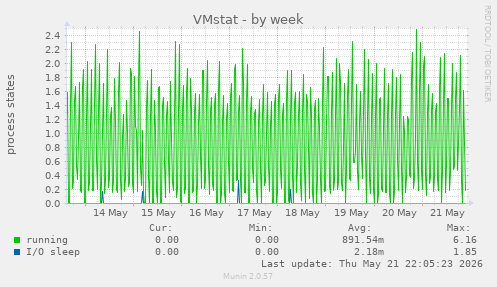 weekly graph