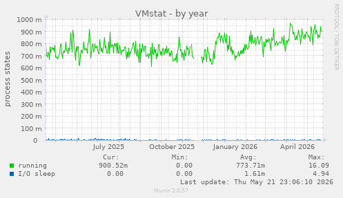 VMstat