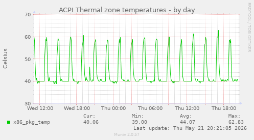 ACPI Thermal zone temperatures