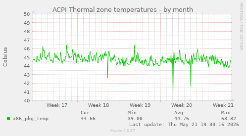ACPI Thermal zone temperatures
