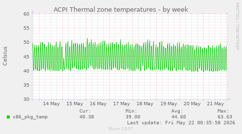 ACPI Thermal zone temperatures