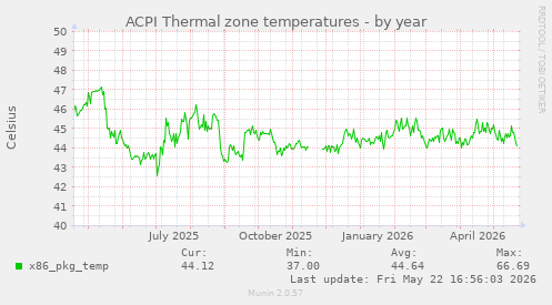 ACPI Thermal zone temperatures