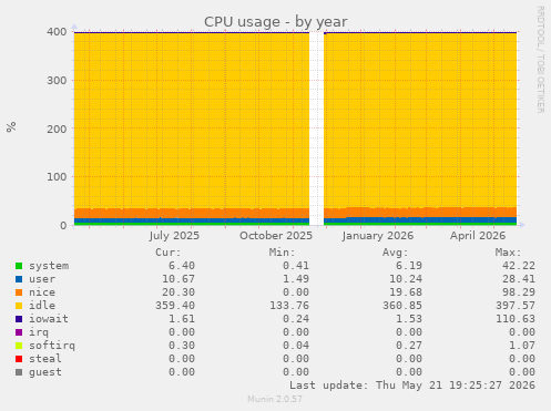 CPU usage