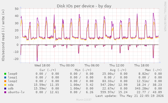 Disk IOs per device