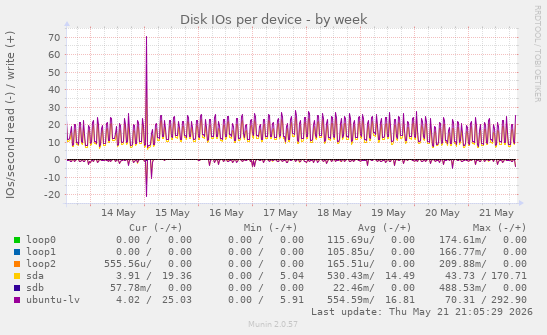 Disk IOs per device
