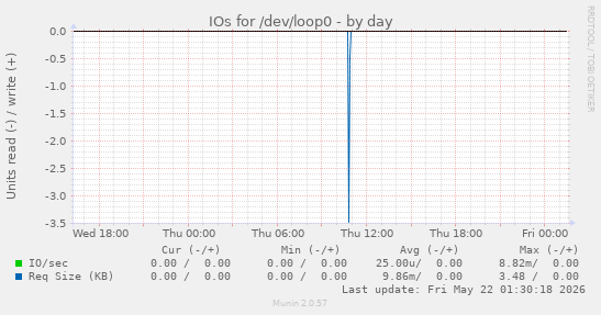 IOs for /dev/loop0
