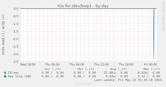 IOs for /dev/loop1