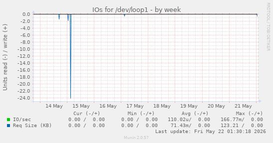 IOs for /dev/loop1