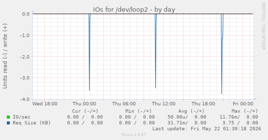 IOs for /dev/loop2