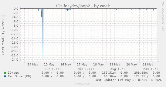 IOs for /dev/loop2