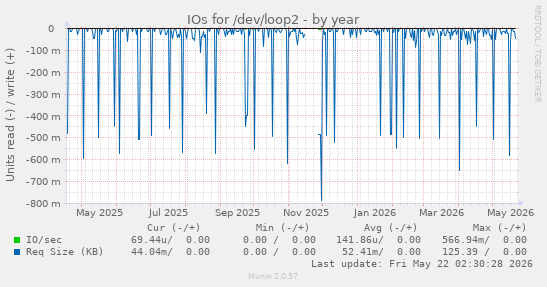 yearly graph