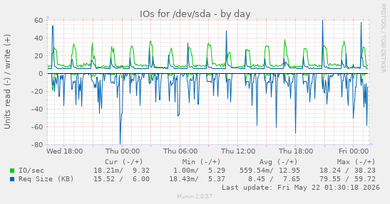 IOs for /dev/sda