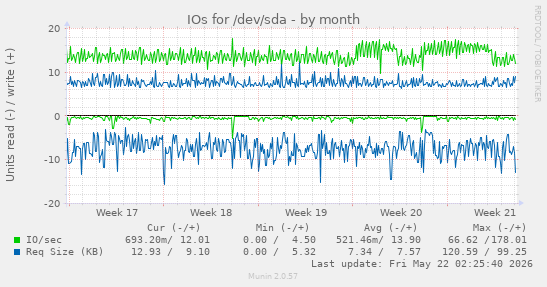 monthly graph