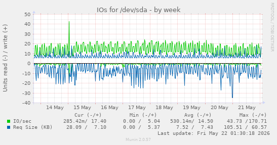 IOs for /dev/sda