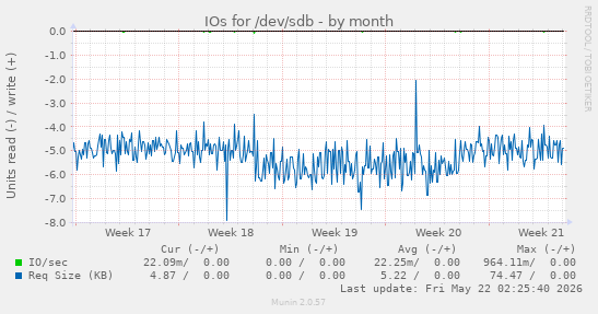 monthly graph