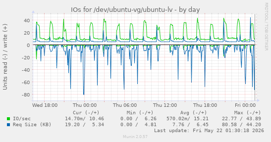 IOs for /dev/ubuntu-vg/ubuntu-lv