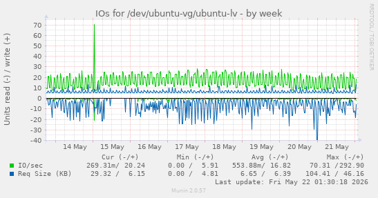 IOs for /dev/ubuntu-vg/ubuntu-lv