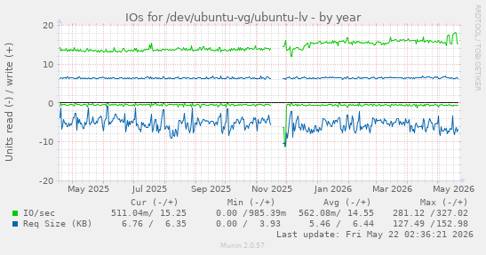 yearly graph