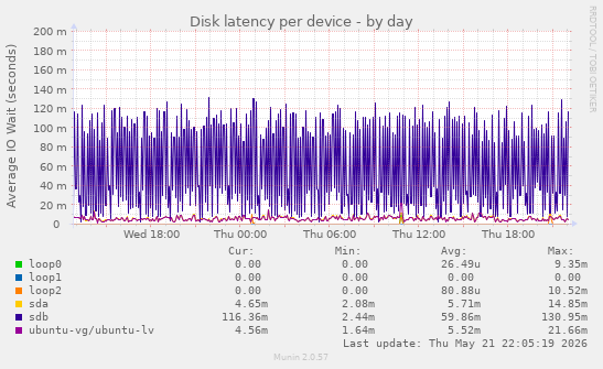 Disk latency per device