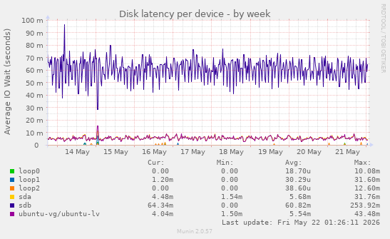 Disk latency per device