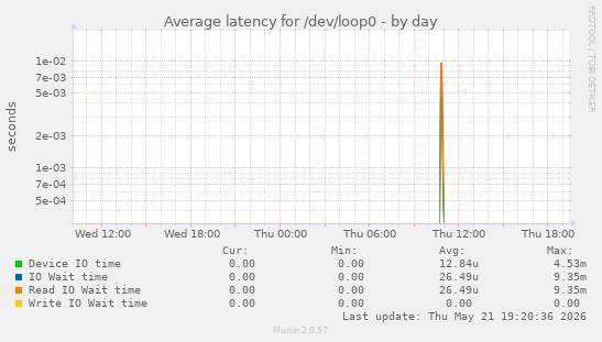 Average latency for /dev/loop0